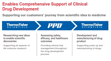 Thermo Fisher to acquire CRO giant PPD for $17.4 billion