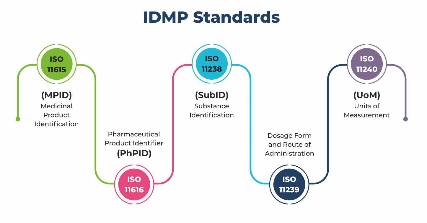 Challenges and Benefits of Implementing IDMP in the Pharmaceutical Industry