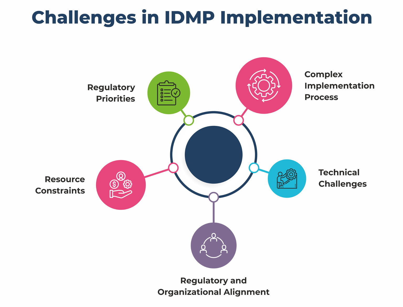 Challenges and Benefits of Implementing IDMP in the Pharmaceutical Industry