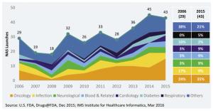 Oncology: a new era in therapies; same cost concerns