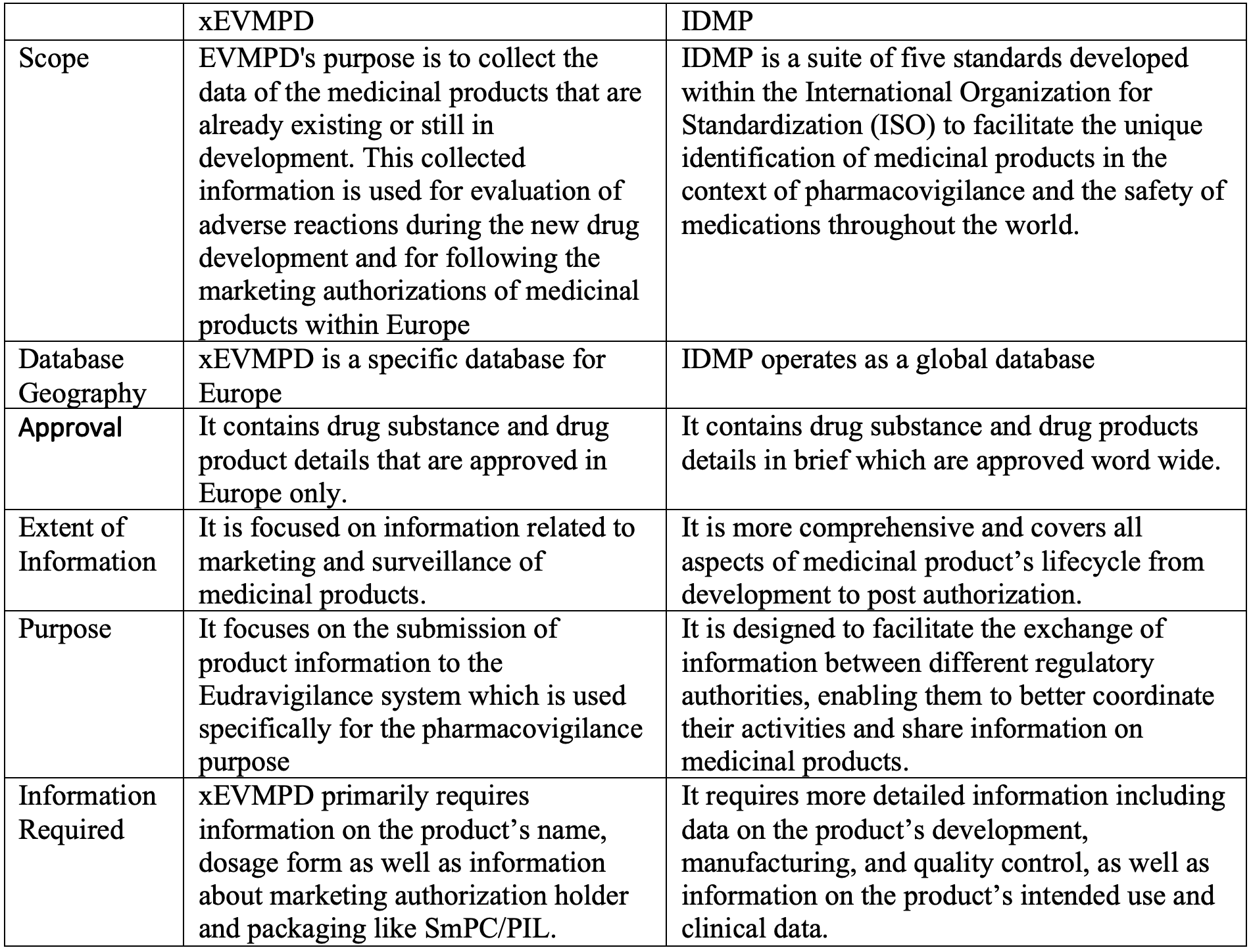 Challenges and Benefits of Implementing IDMP in the Pharmaceutical Industry