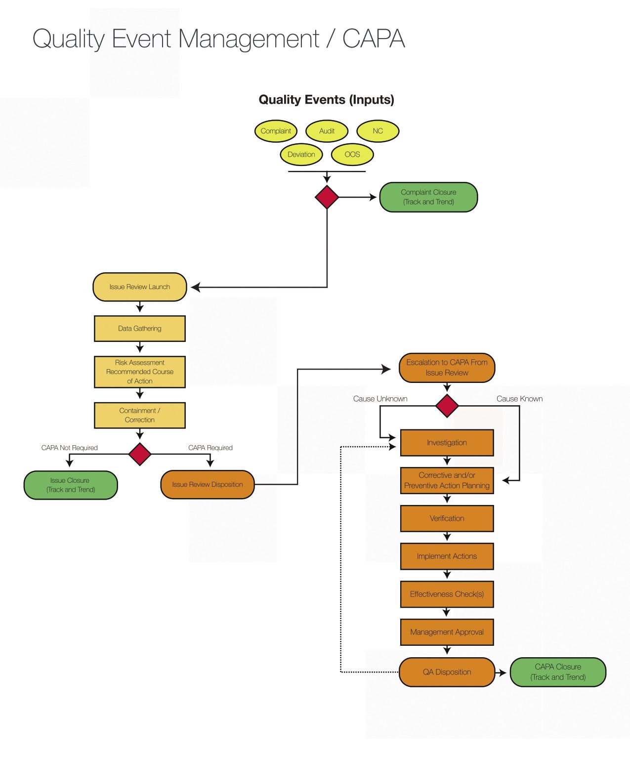 5 CAPA best practices for clinical research