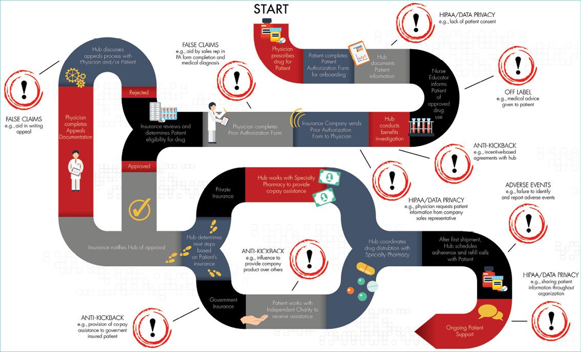 First physicians, now patients: Risk avoidance in patient support programs