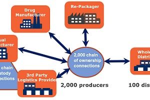How to ensure conformance to EPCIS standards in drug traceability