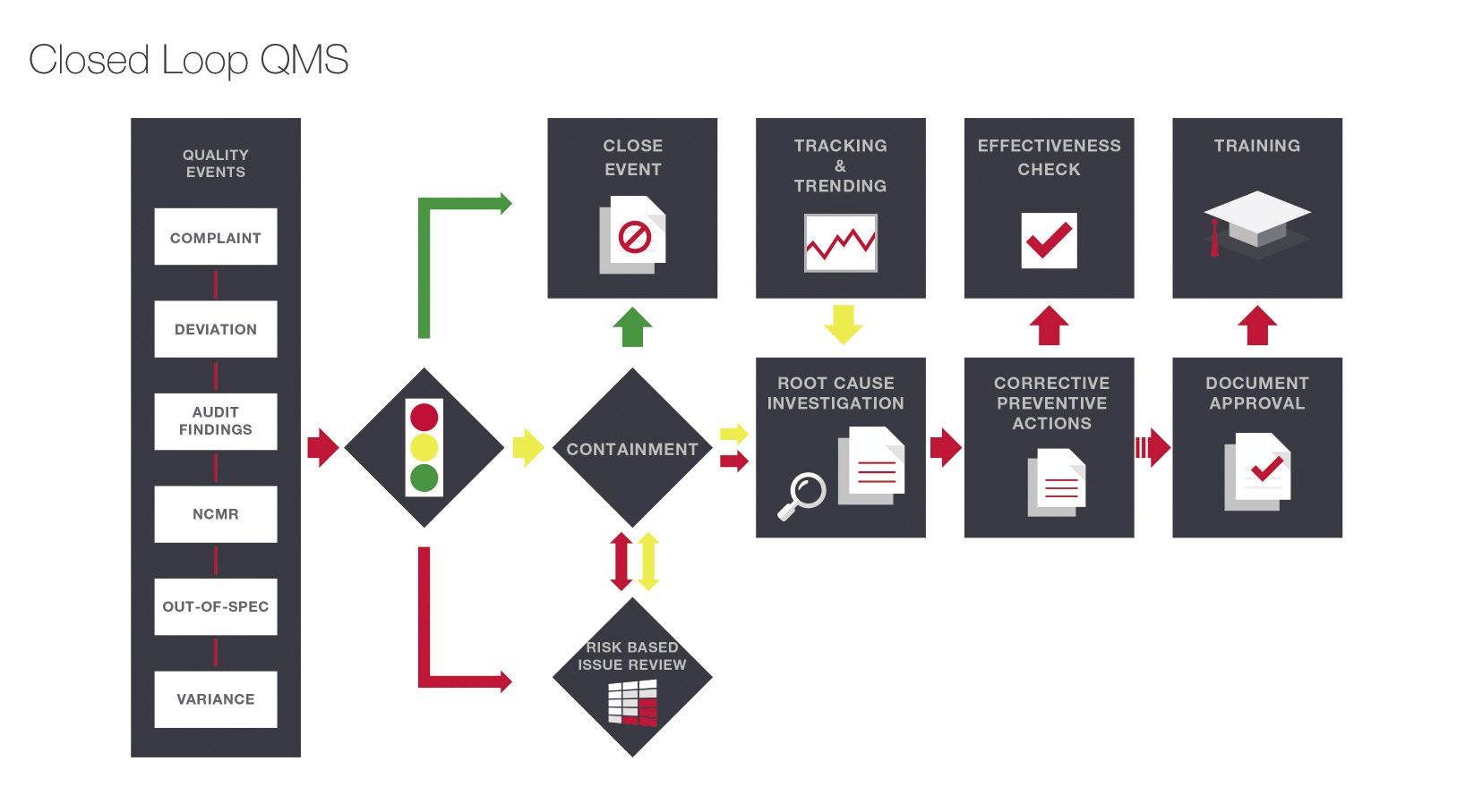 5 CAPA best practices for clinical research