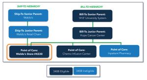 Use data analytics to monitor 340B discount drug pricing