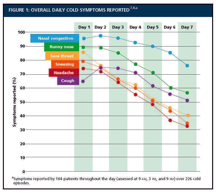 Influenza Symptoms Chart