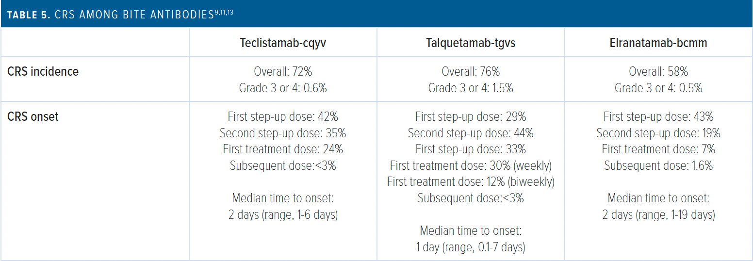 Multiple Treatment Option New BiTE Agents Provide Effective Options for Treatment of Relapsed ...