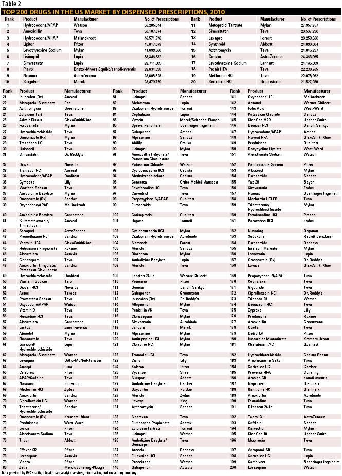 Top 200 Drugs of 2010