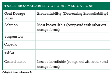 Delivery Methods The Patch Versus The Oral Route