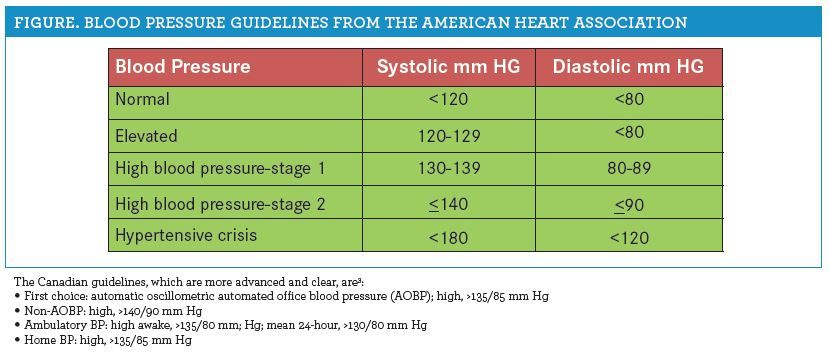 hypertension guidelines canada 2022