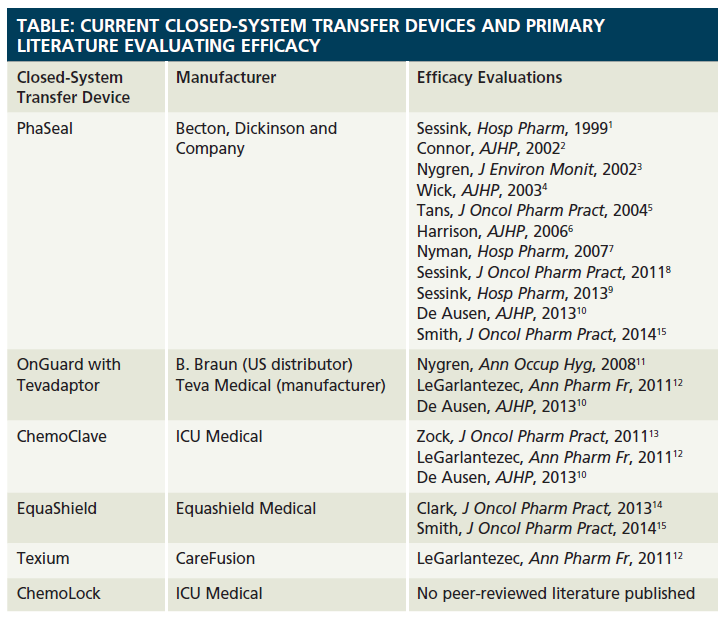 Clinical Studies for Closed-System Transfer Devices: Yes, They Matter