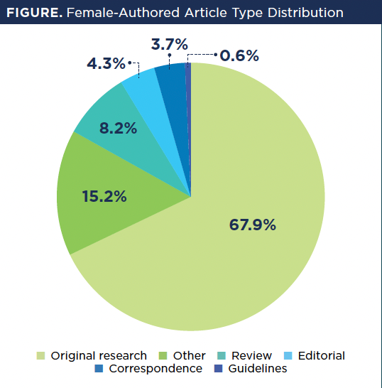 Prevalence of Female Authorship in Pharmacy Publishing | Pharmacy Times Prevalence of Female Authorship in Pharmacy Publishing | Pharmacy Times