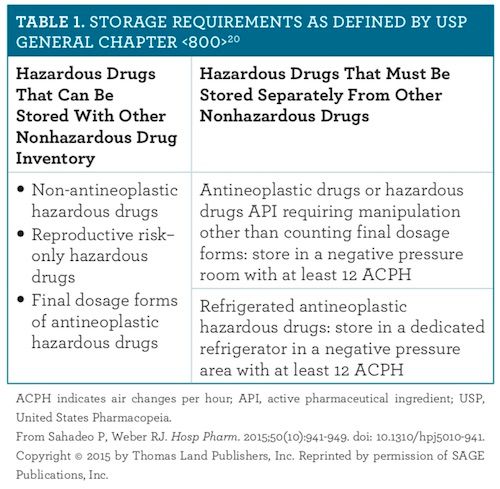 Current and Future Considerations for the Safe Handling of Hazardous Drugs | Pharmacy Times Current and Future Considerations for the Safe Handling of Hazardous Drugs | Pharmacy Times
