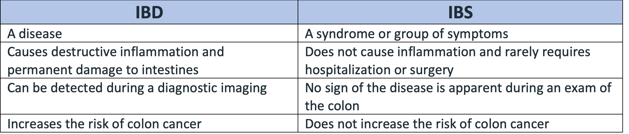 Pharmacy Clinical Pearl Of The Day: IBS Vs IBD