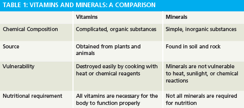 Vitamins and Minerals Explained