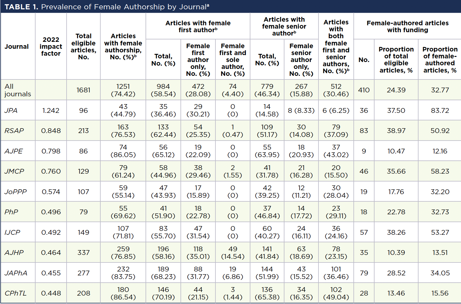 Prevalence of Female Authorship in Pharmacy Publishing | Pharmacy Times Prevalence of Female Authorship in Pharmacy Publishing | Pharmacy Times