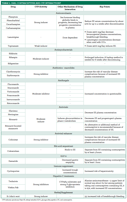 Oral Contraceptives Are Susceptible to Several Interactions | Pharmacy Times Oral Contraceptives Are Susceptible to Several Interactions | Pharmacy Times
