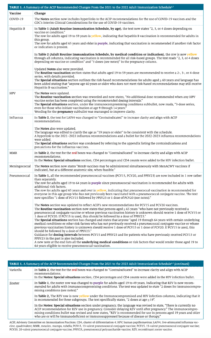 2022 ACIP Updates for Immunizations in Adults and Children: What  Pharmacists Need to Know