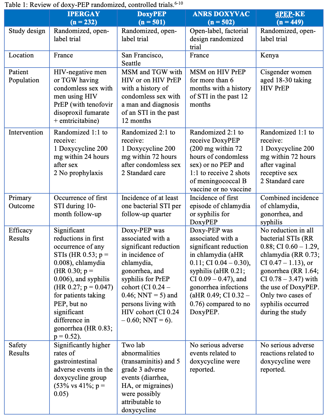 Doxycycline For Post-Exposure Prophylaxis Of Sexually Transmitted ...