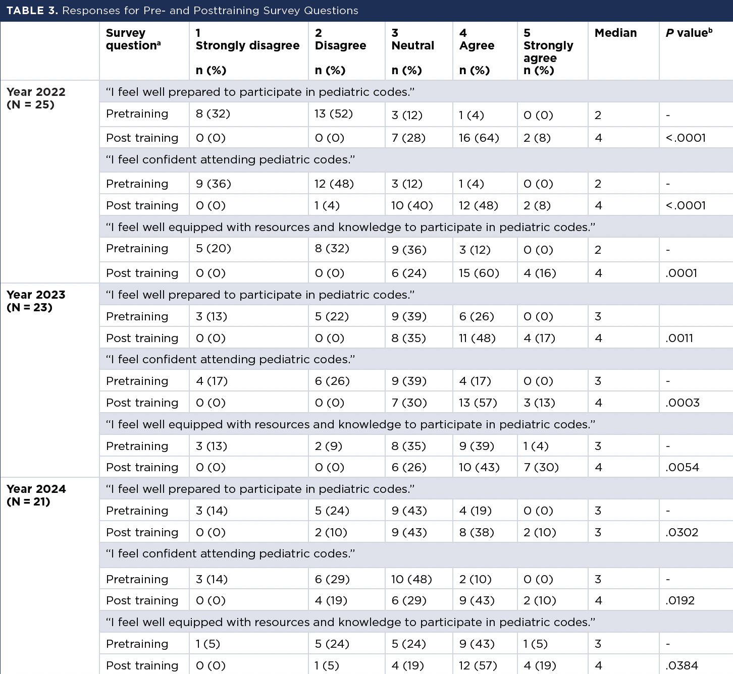 The Impact of Annual Neonatal and Pediatric Mock Code Training