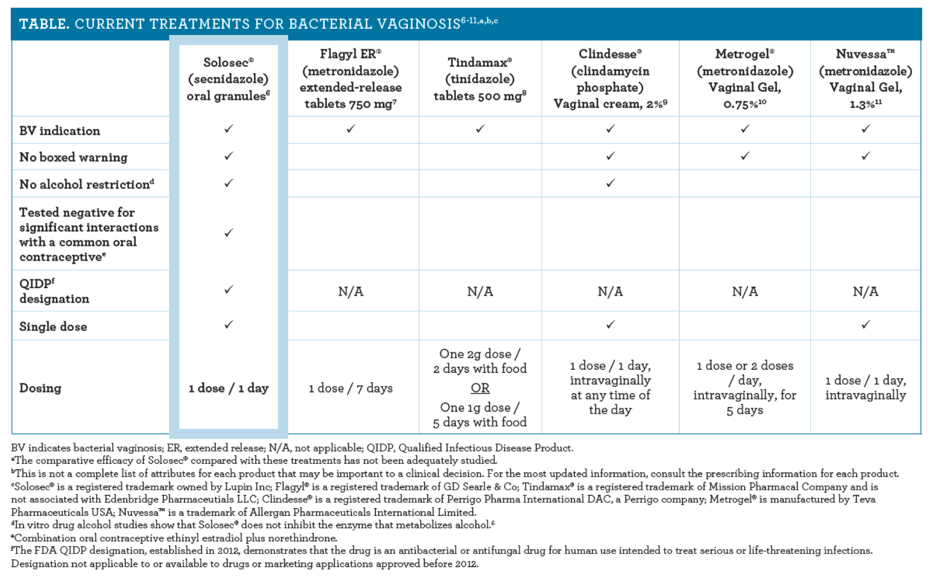 Solosec Use Single-Dose Oral Treatment Option for Bacterial Vaginosis May Improve ...