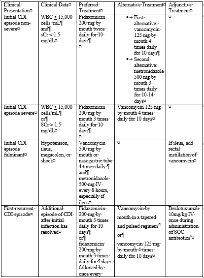 Updated C. Difficile Infection Guidelines Incorporate New Trials