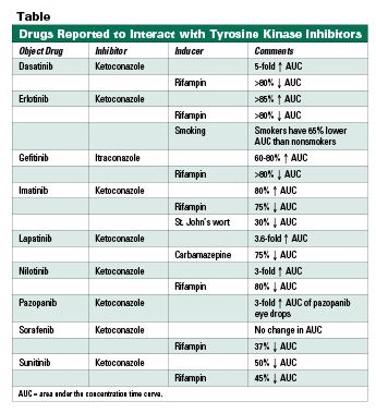 Tyrosine kinase inhibitor drugs side effects