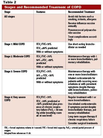 Coping with Chronic Obstructive Pulmonary Disease