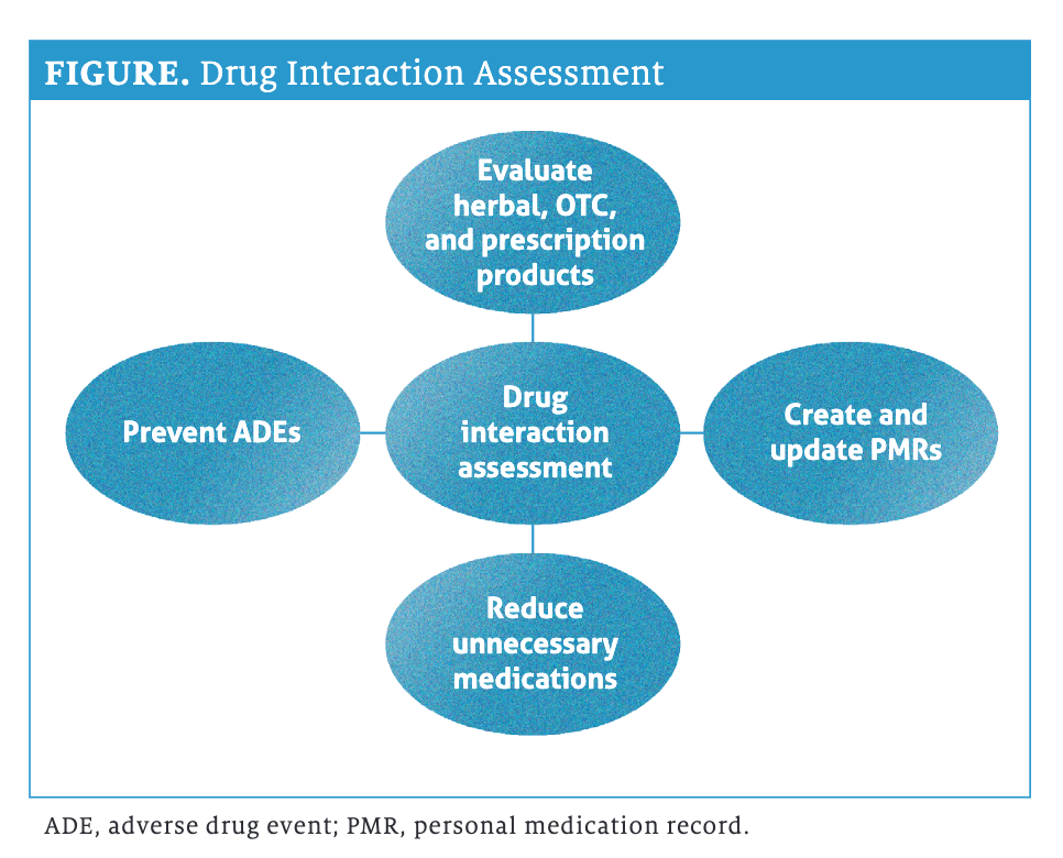 Perform Drug-Drug Interaction Assessments At Every Visit