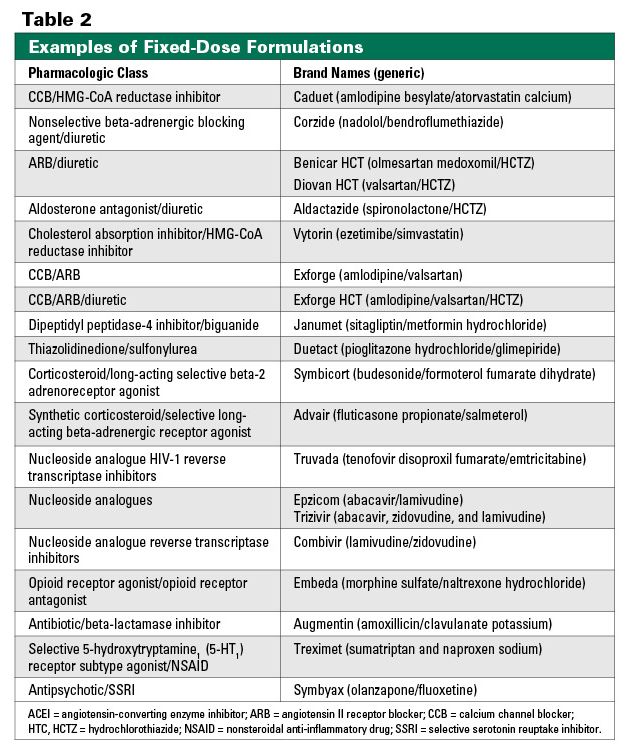 Monitoring Combination Drug Therapy