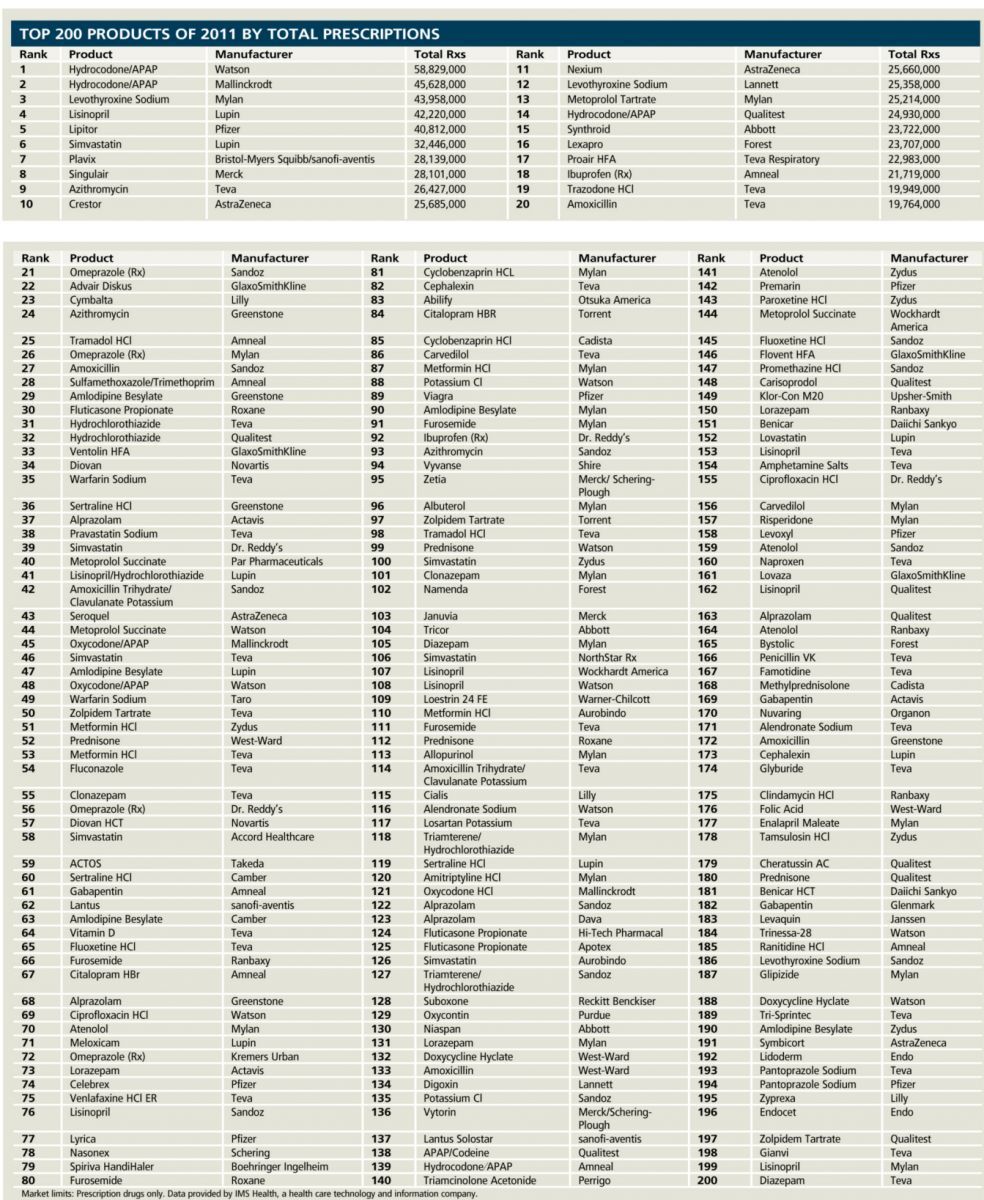 Generic Drug Ranking Top 200 Drugs of 2011