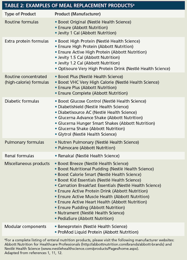 Medical Food and Meal Replacement Nutritional Supplements