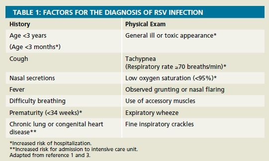 Respiratory Syncytial Virus