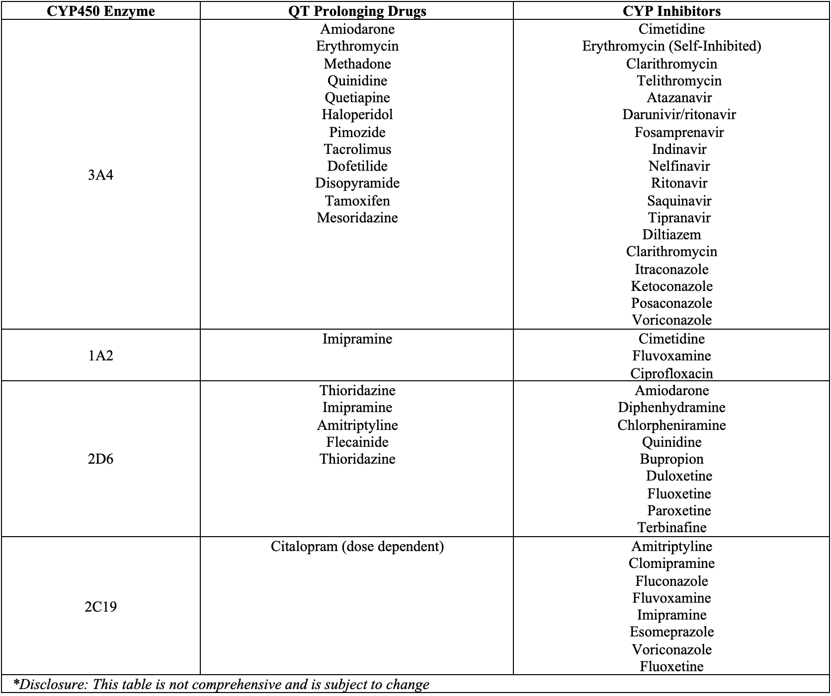 When to Call, When to Counsel QT Interval Prolongation Drug Interactions