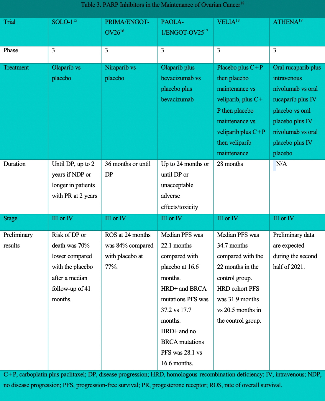 Explore Ovarian Cancer Treatments Through Clinical Trials