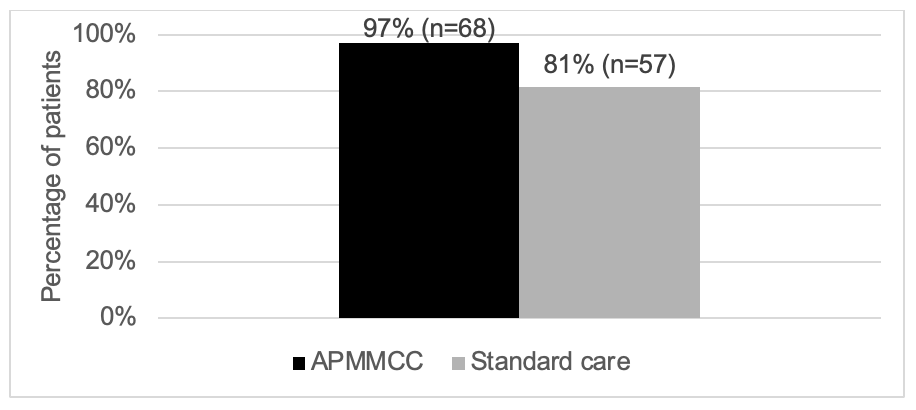 Pharmacist-Led DOAC Monitoring Improves Dosing