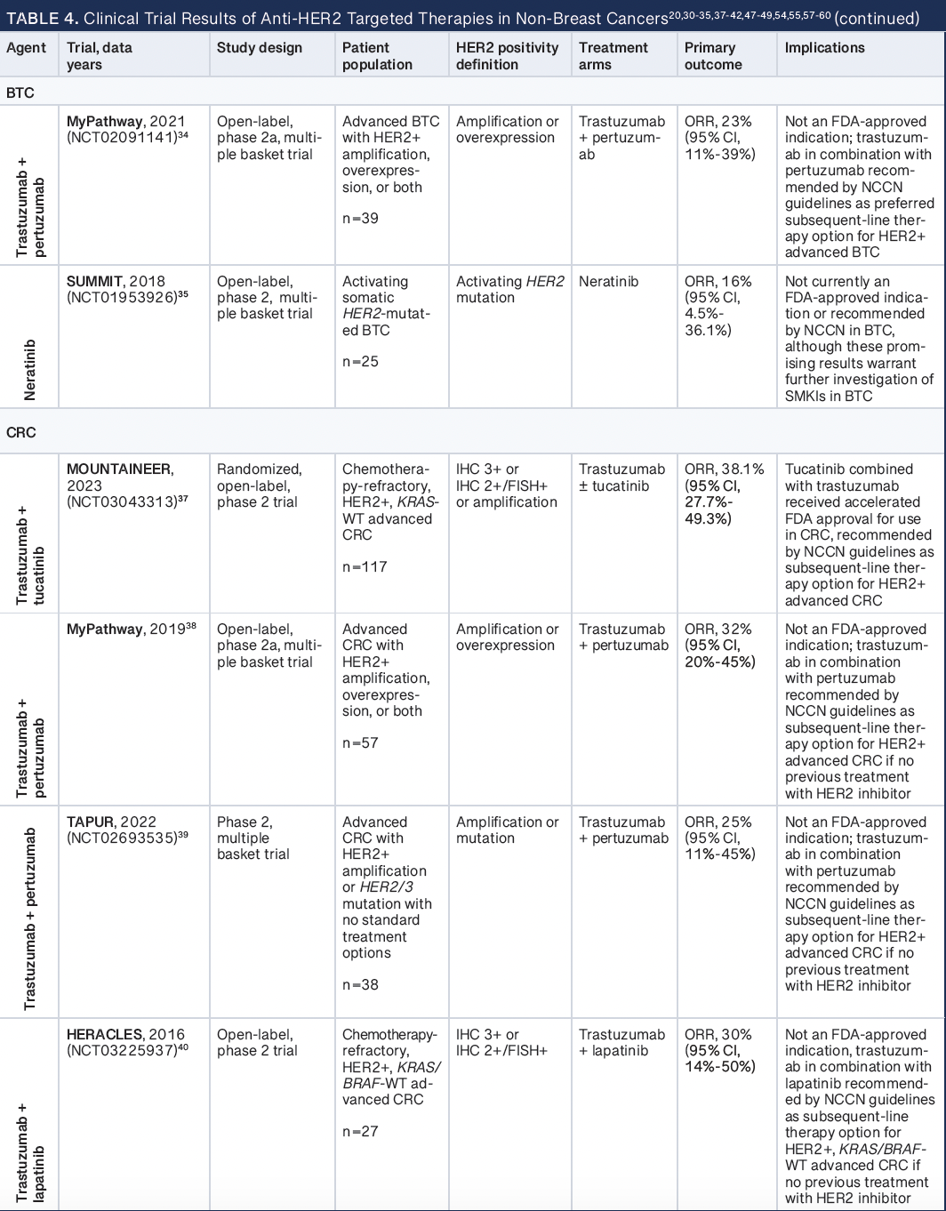A Review of Anti-HER2 Targeted Agents in Non-Breast Solid Tumors | Pharmacy  Times
