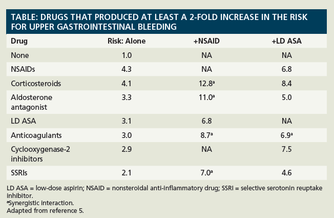 Gastrointestinal Bleeding Due to Drug-Drug Interactions | Pharmacy Times Gastrointestinal Bleeding Due to Drug-Drug Interactions | Pharmacy Times