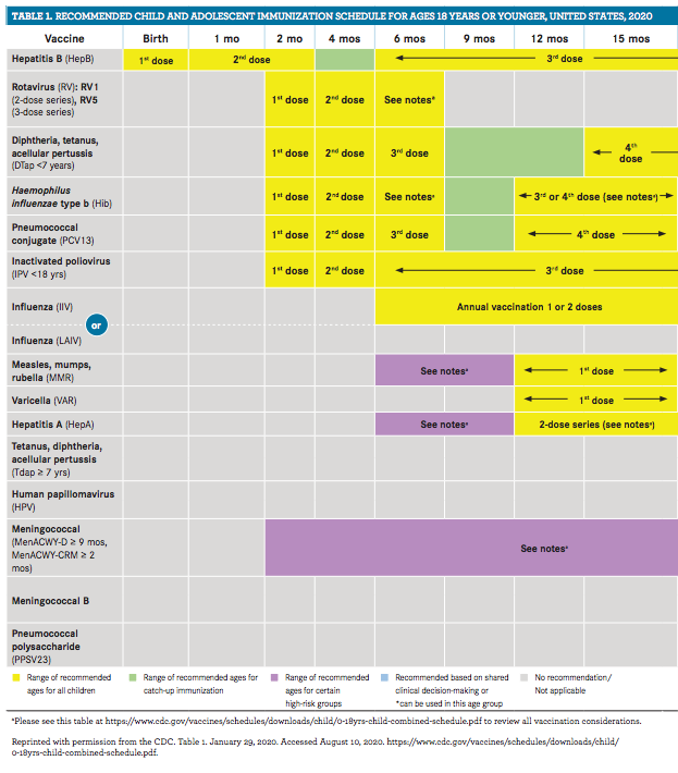 Guide To Child And Adolescent Immunizations