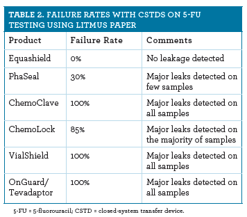 Independent Tests Show Key Differences in Protective Efficacy of CSTDs ...