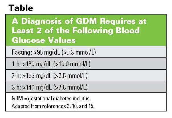 Gestational Diabetes: What Patients Need to Know