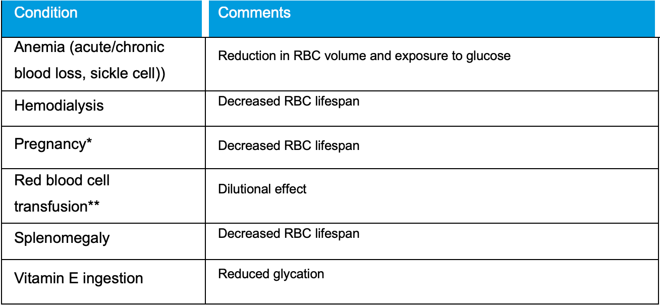 Diabetes Affecting Rbc Let’s Not Sugar Coat It: HbA1c is the Imperfect Diabetes Diagnostic