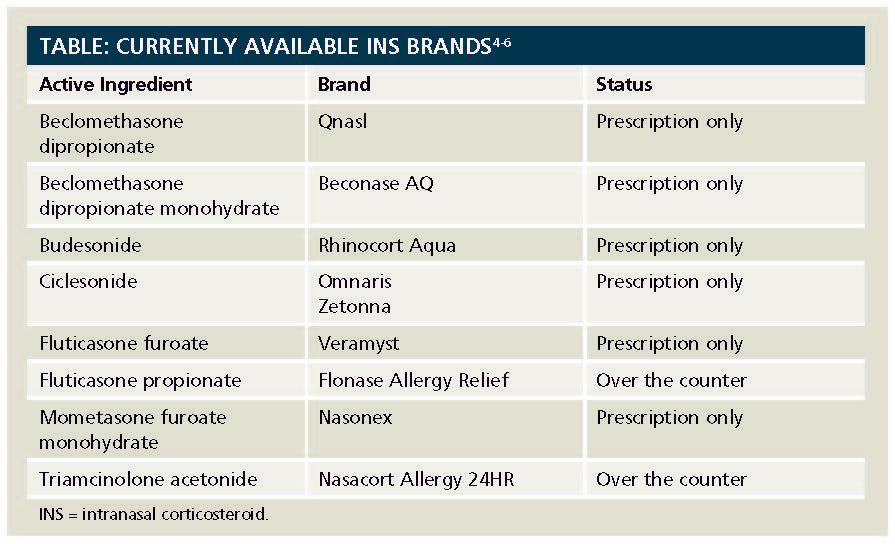 Intranasal Corticosteroids: Understanding OTC Options