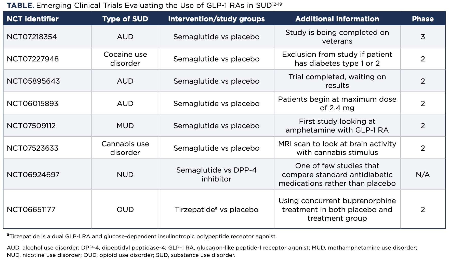 GLP-1s: A New Frontier in Substance Use Disorder Management