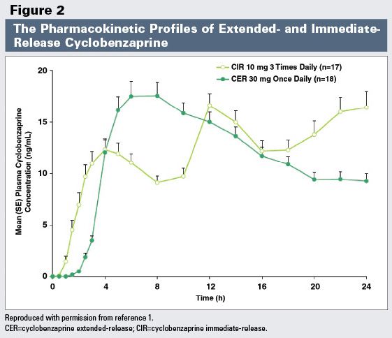 elderly Flexeril dosing chart 5mg three times daily vs extended release Amrix