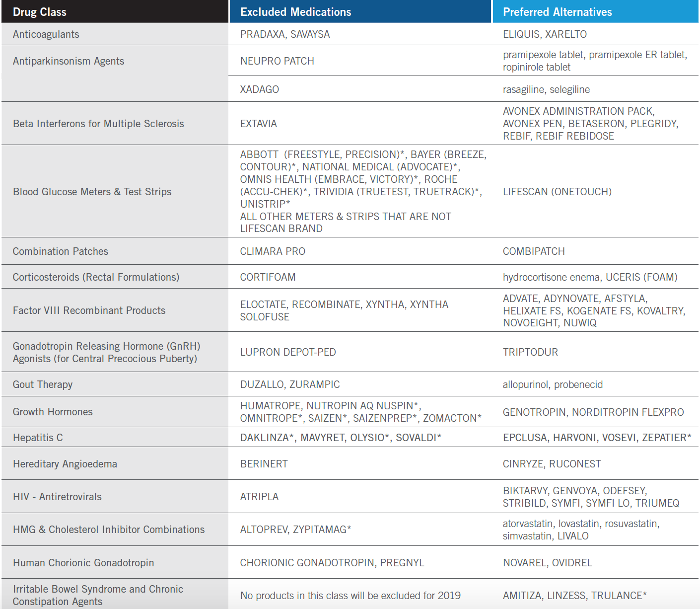 Express Scripts Cuts 48 Drugs from 2019 Formulary