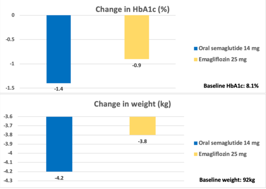 Oral Semaglutide for the Management of Type 2 Diabetes Mellitus | Pharmacy Times Oral Semaglutide for the Management of Type 2 Diabetes Mellitus | Pharmacy Times