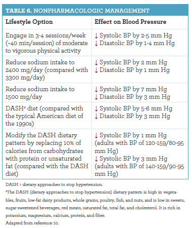 Hypertension: Revealing The Silent Killer