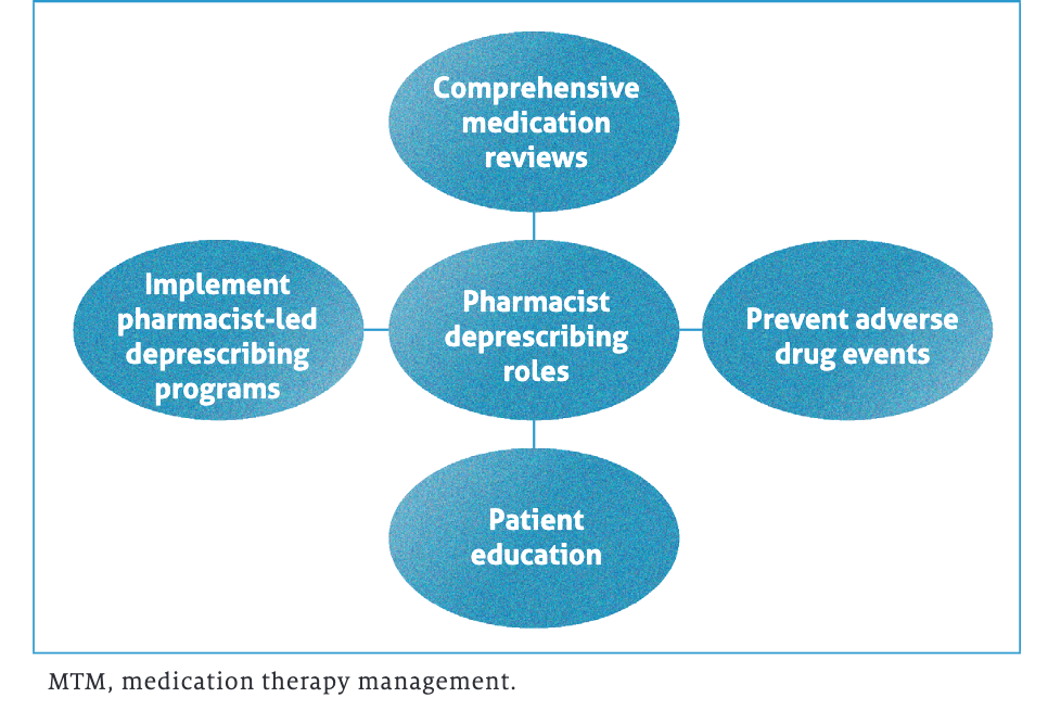 Deprescribing, Medication Therapy Management Go Hand in Hand - Vimarsana News